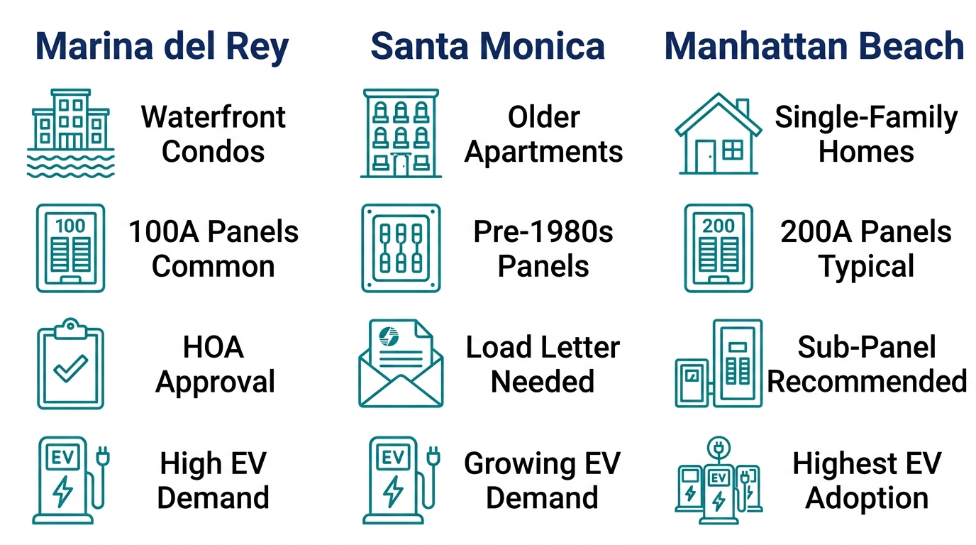 Infographic comparing EV charger requirements across three Los Angeles neighborhoods: Marina del Rey, Santa Monica, Manhattan Beach, with four attributes each.
