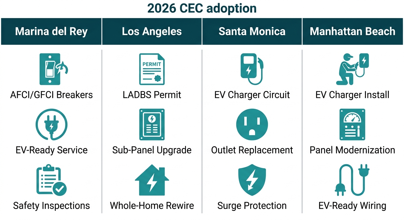 Infographic with four columns comparing 2026 CEC adoption: Marina del Rey, Los Angeles, Santa Monica, and Manhattan Beach, each with three labeled icons.